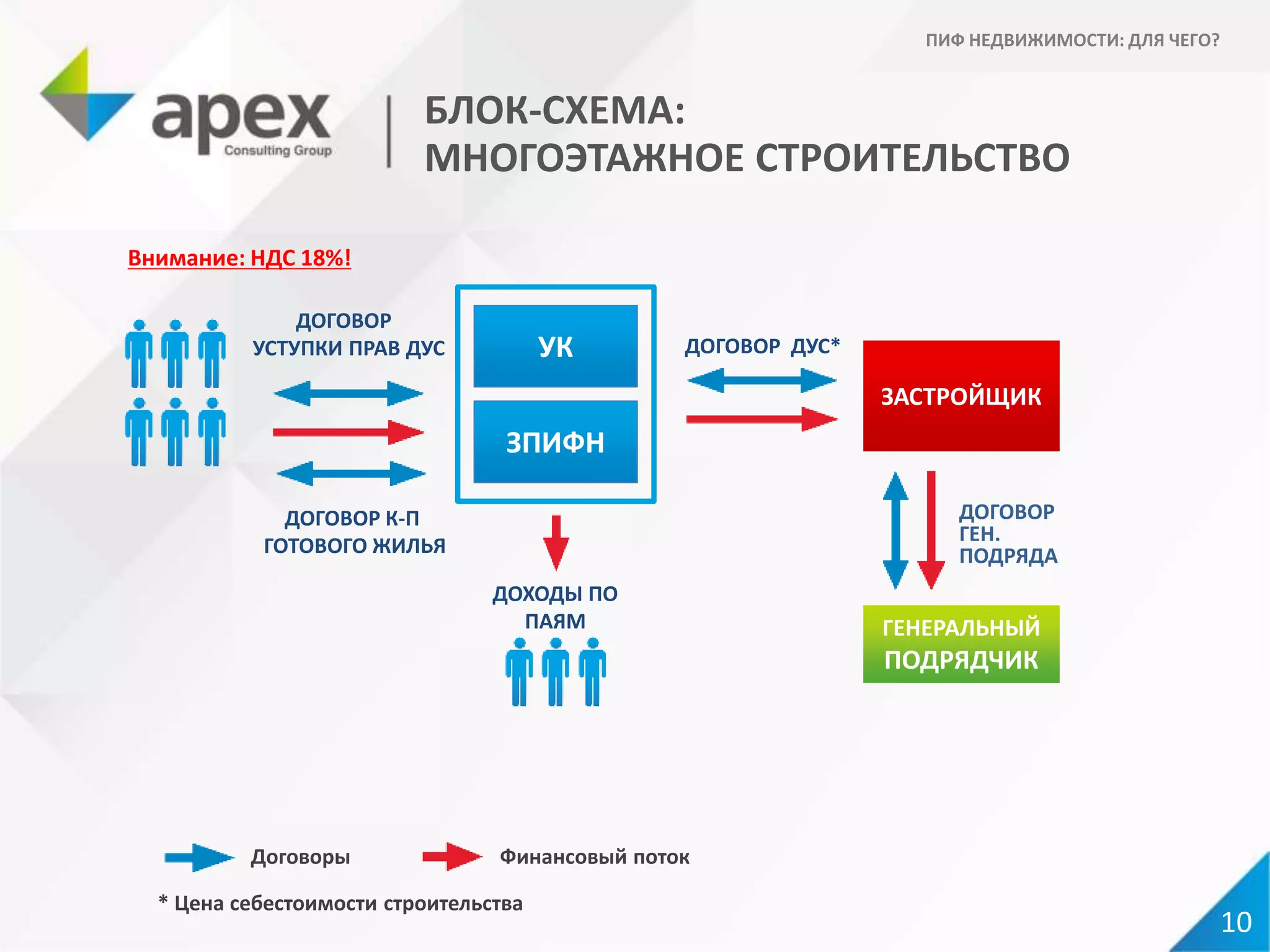 БЛОК-СХЕМА:
МНОГОЭТАЖНОЕ СТРОИТЕЛЬСТВО
ПИФ НЕДВИЖИМОСТИ: ДЛЯ ЧЕГО?
Договоры Финансовый поток
* Цена себестоимости строительства
ДОГОВОР ДУС*
ДОГОВОР
ГЕН.
ПОДРЯДА
ДОГОВОР
УСТУПКИ ПРАВ ДУС УК
ЗПИФН
ЗАСТРОЙЩИК
ГЕНЕРАЛЬНЫЙ
ПОДРЯДЧИК
ДОХОДЫ ПО
ПАЯМ
ДОГОВОР К-П
ГОТОВОГО ЖИЛЬЯ
Внимание: НДС 18%!
10
 