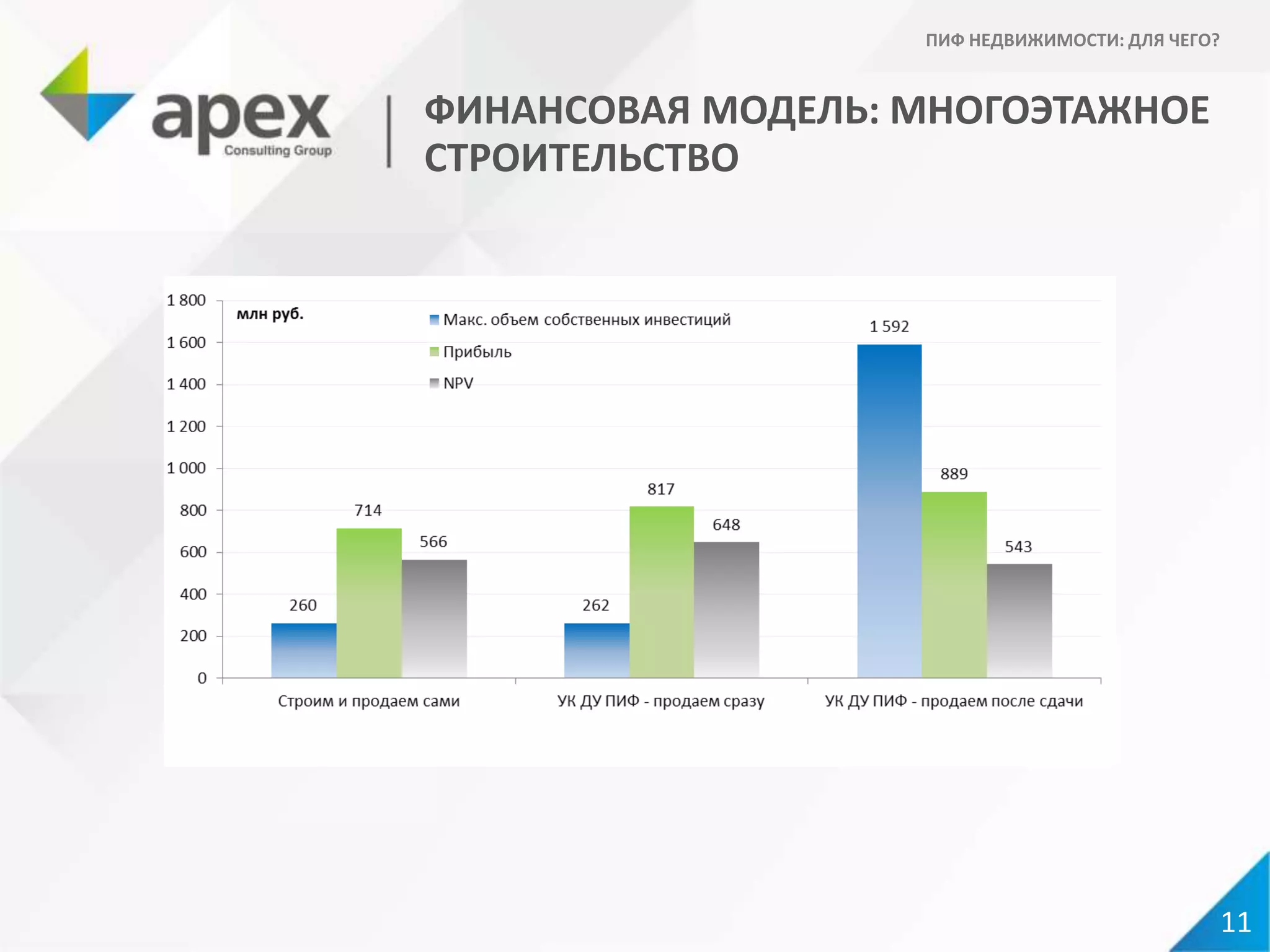ФИНАНСОВАЯ МОДЕЛЬ: МНОГОЭТАЖНОЕ
СТРОИТЕЛЬСТВО
ПИФ НЕДВИЖИМОСТИ: ДЛЯ ЧЕГО?
11
 