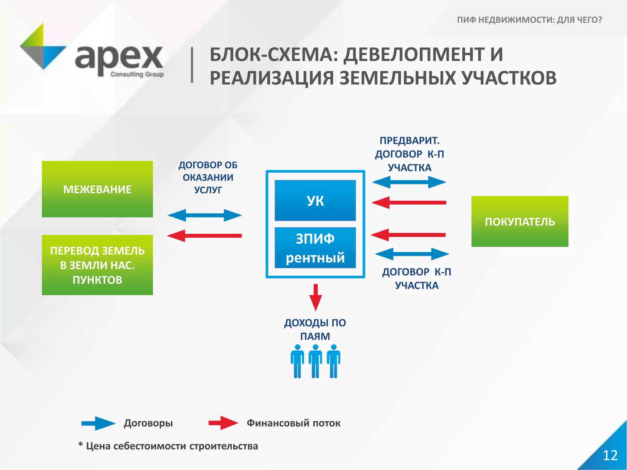 БЛОК-СХЕМА: ДЕВЕЛОПМЕНТ И
РЕАЛИЗАЦИЯ ЗЕМЕЛЬНЫХ УЧАСТКОВ
ПИФ НЕДВИЖИМОСТИ: ДЛЯ ЧЕГО?
12
Договоры Финансовый поток
* Цена себестоимости строительства
ПРЕДВАРИТ.
ДОГОВОР К-П
УЧАСТКА
УК
ЗПИФ
рентный
ДОХОДЫ ПО
ПАЯМ
12
ДОГОВОР К-П
УЧАСТКА
МЕЖЕВАНИЕ
ПОКУПАТЕЛЬ
ПЕРЕВОД ЗЕМЕЛЬ
В ЗЕМЛИ НАС.
ПУНКТОВ
ДОГОВОР ОБ
ОКАЗАНИИ
УСЛУГ
 