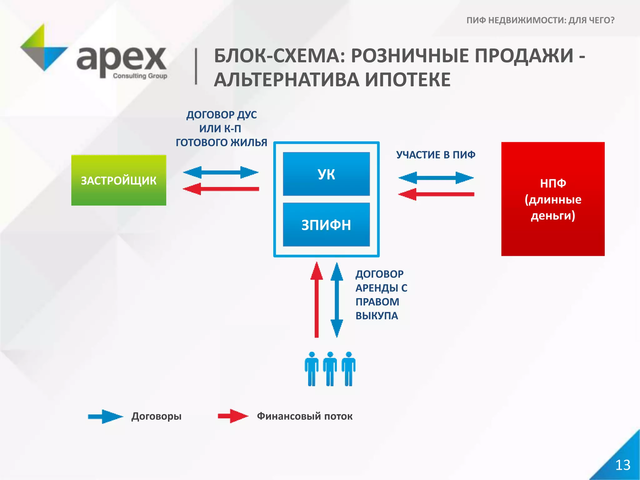 БЛОК-СХЕМА: РОЗНИЧНЫЕ ПРОДАЖИ -
АЛЬТЕРНАТИВА ИПОТЕКЕ
13
ПИФ НЕДВИЖИМОСТИ: ДЛЯ ЧЕГО?
Договоры Финансовый поток
ЗАСТРОЙЩИК УК
ЗПИФН
НПФ
(длинные
деньги)
УЧАСТИЕ В ПИФ
ДОГОВОР
АРЕНДЫ С
ПРАВОМ
ВЫКУПА
ДОГОВОР ДУС
ИЛИ К-П
ГОТОВОГО ЖИЛЬЯ
 