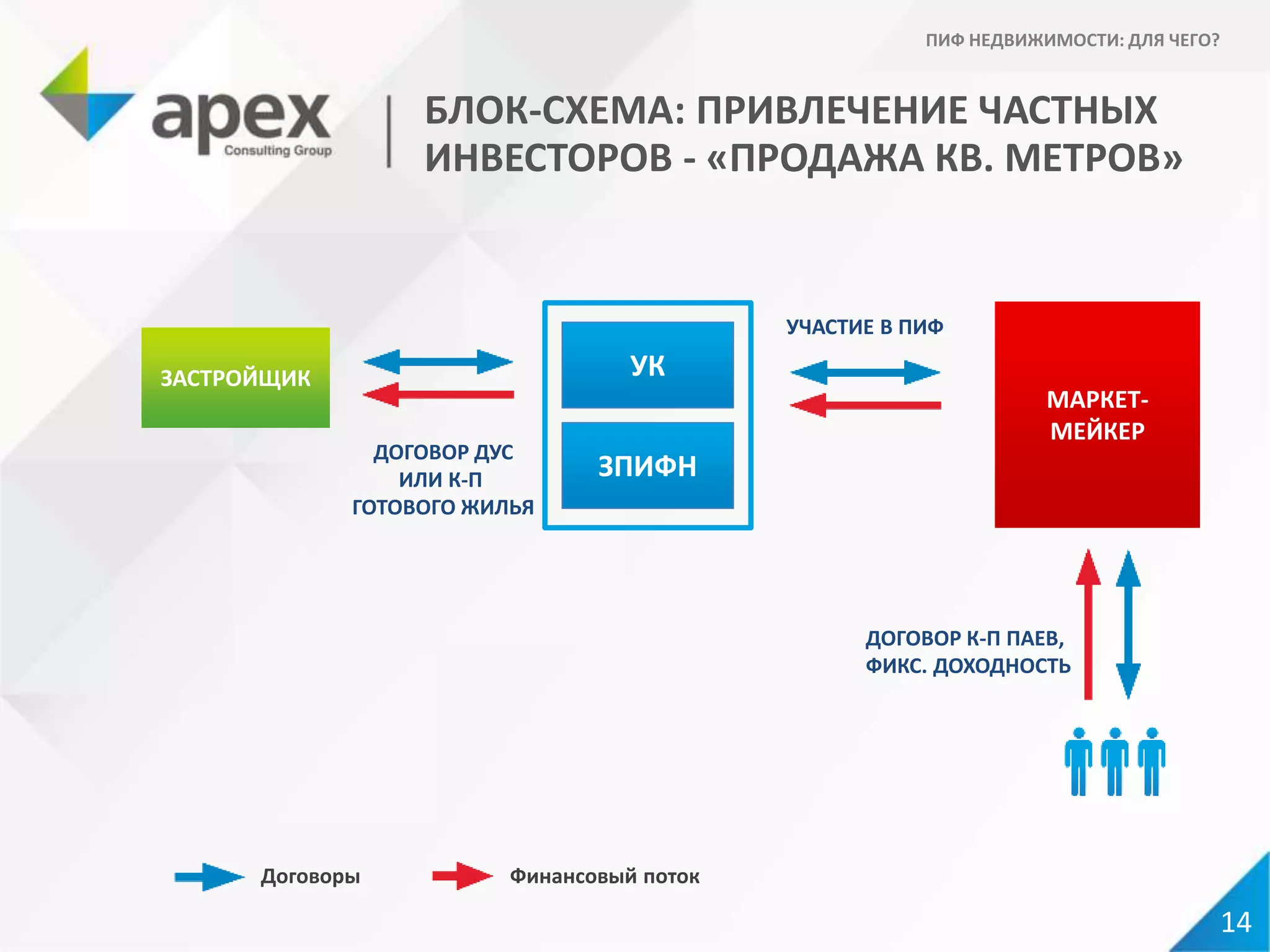 БЛОК-СХЕМА: ПРИВЛЕЧЕНИЕ ЧАСТНЫХ
ИНВЕСТОРОВ - «ПРОДАЖА КВ. МЕТРОВ»
14
ПИФ НЕДВИЖИМОСТИ: ДЛЯ ЧЕГО?
Договоры Финансовый поток
ЗАСТРОЙЩИК УК
ЗПИФН
МАРКЕТ-
МЕЙКЕР
УЧАСТИЕ В ПИФ
ДОГОВОР К-П ПАЕВ,
ФИКС. ДОХОДНОСТЬ
ДОГОВОР ДУС
ИЛИ К-П
ГОТОВОГО ЖИЛЬЯ
 