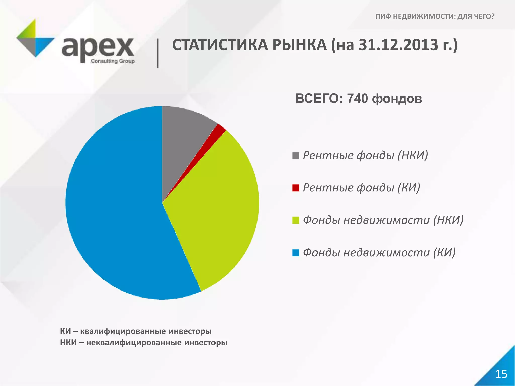 СТАТИСТИКА РЫНКА (на 31.12.2013 г.)
15
ПИФ НЕДВИЖИМОСТИ: ДЛЯ ЧЕГО?
Рентные фонды (НКИ)
Рентные фонды (КИ)
Фонды недвижимости (НКИ)
Фонды недвижимости (КИ)
КИ – квалифицированные инвесторы
НКИ – неквалифицированные инвесторы
ВСЕГО: 740 фондов
 