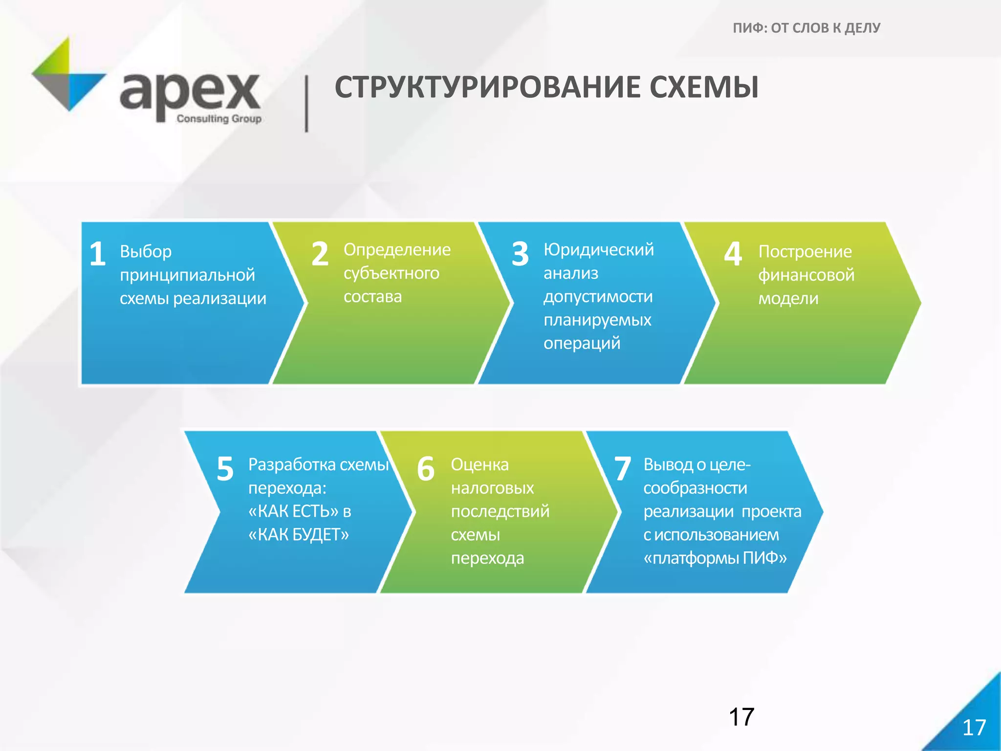 17
СТРУКТУРИРОВАНИЕ СХЕМЫ
Выводоцеле-
сообразности
реализации проекта
сиспользованием
«платформыПИФ»
Оценка
налоговых
последствий
схемы
перехода
Разработка схемы
перехода:
«КАКЕСТЬ» в
«КАКБУДЕТ»
Юридический
анализ
допустимости
планируемых
операций
Построение
финансовой
модели
1 2 3 4
5 6 7
ПИФ: ОТ СЛОВ К ДЕЛУ
Выбор
принципиальной
схемы реализации
Определение
субъектного
состава
17
 