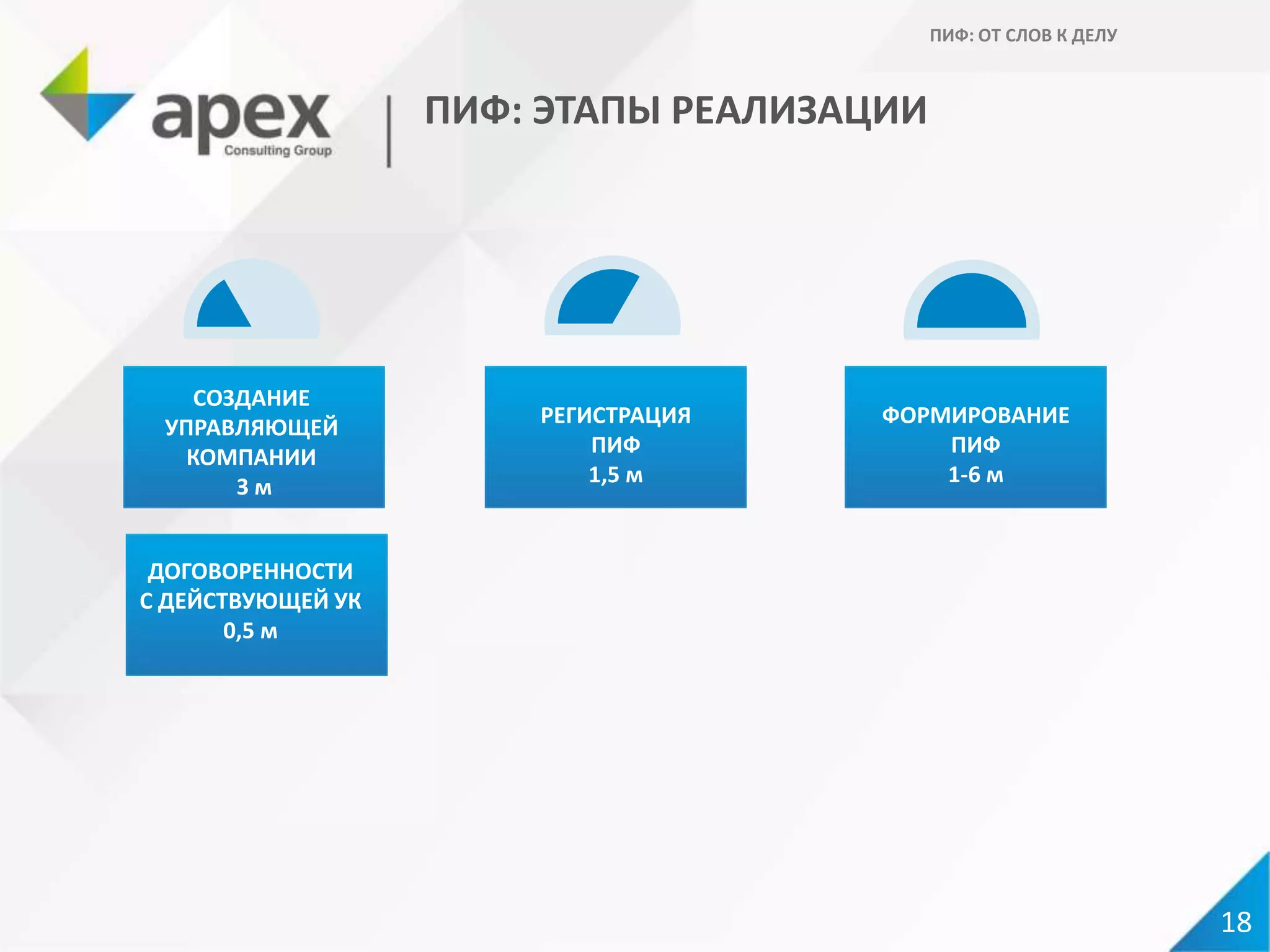 ПИФ: ЭТАПЫ РЕАЛИЗАЦИИ
СОЗДАНИЕ
УПРАВЛЯЮЩЕЙ
КОМПАНИИ
3 м
РЕГИСТРАЦИЯ
ПИФ
1,5 м
ФОРМИРОВАНИЕ
ПИФ
1-6 м
18
ПИФ: ОТ СЛОВ К ДЕЛУ
ДОГОВОРЕННОСТИ
С ДЕЙСТВУЮЩЕЙ УК
0,5 м
 