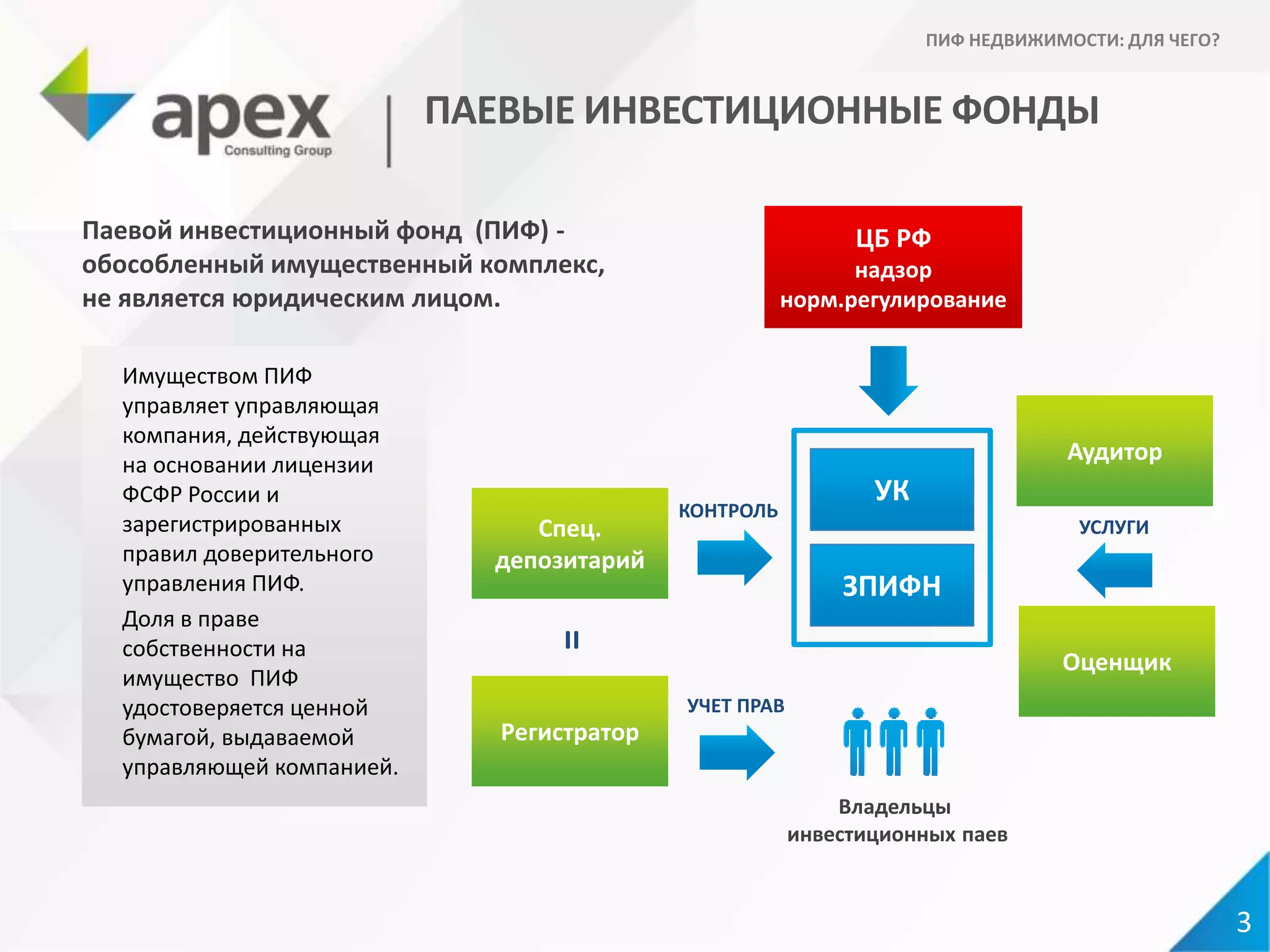 3
ПИФ НЕДВИЖИМОСТИ: ДЛЯ ЧЕГО?
Паевой инвестиционный фонд (ПИФ) -
обособленный имущественный комплекс,
не является юридическим лицом.
УК
ЗПИФН
Владельцы
инвестиционных паев
Регистратор
ЦБ РФ
надзор
норм.регулирование
Спец.
депозитарий
Аудитор
Оценщик
КОНТРОЛЬ
УЧЕТ ПРАВ
=
УСЛУГИ
ПАЕВЫЕ ИНВЕСТИЦИОННЫЕ ФОНДЫ
Имуществом ПИФ
управляет управляющая
компания, действующая
на основании лицензии
ФСФР России и
зарегистрированных
правил доверительного
управления ПИФ.
Доля в праве
собственности на
имущество ПИФ
удостоверяется ценной
бумагой, выдаваемой
управляющей компанией.
 
