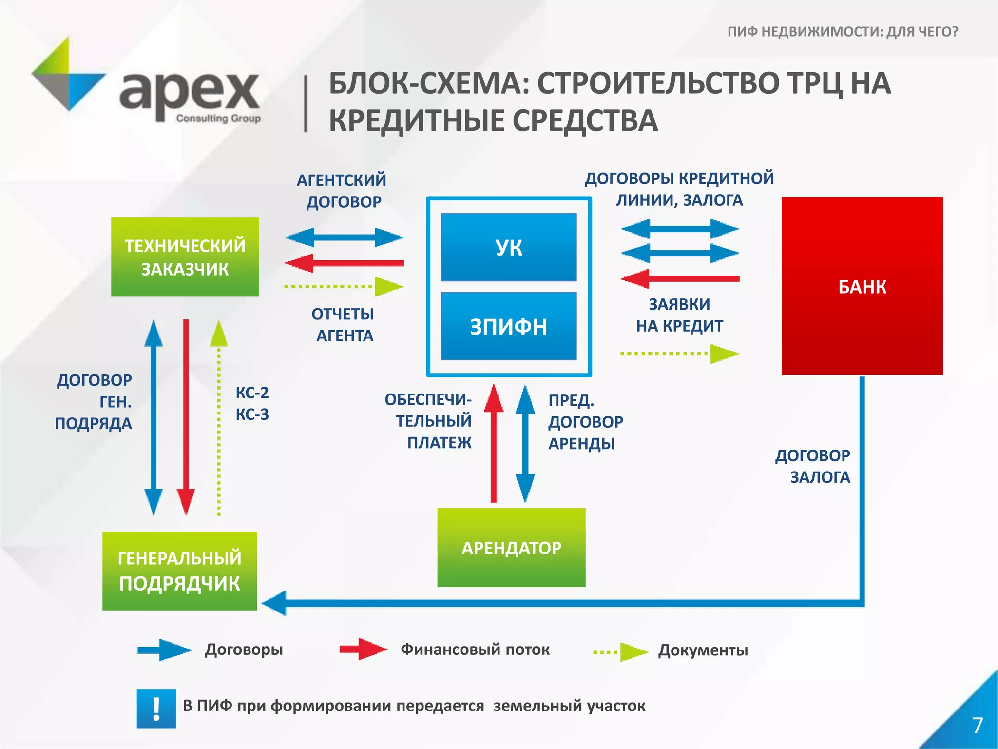 7
ПИФ НЕДВИЖИМОСТИ: ДЛЯ ЧЕГО?
В ПИФ при формировании передается земельный участок
БЛОК-СХЕМА: СТРОИТЕЛЬСТВО ТРЦ НА
КРЕДИТНЫЕ СРЕДСТВА
Договоры Финансовый поток
ТЕХНИЧЕСКИЙ
ЗАКАЗЧИК
УК
ЗПИФН
БАНК
ДОГОВОРЫ КРЕДИТНОЙ
ЛИНИИ, ЗАЛОГА
ЗАЯВКИ
НА КРЕДИТ
ДОГОВОР
ЗАЛОГА
ПРЕД.
ДОГОВОР
АРЕНДЫ
ОБЕСПЕЧИ-
ТЕЛЬНЫЙ
ПЛАТЕЖ
ГЕНЕРАЛЬНЫЙ
ПОДРЯДЧИК
Документы
ОТЧЕТЫ
АГЕНТА
АГЕНТСКИЙ
ДОГОВОР
ДОГОВОР
ГЕН.
ПОДРЯДА
КС-2
КС-3
АРЕНДАТОР
 