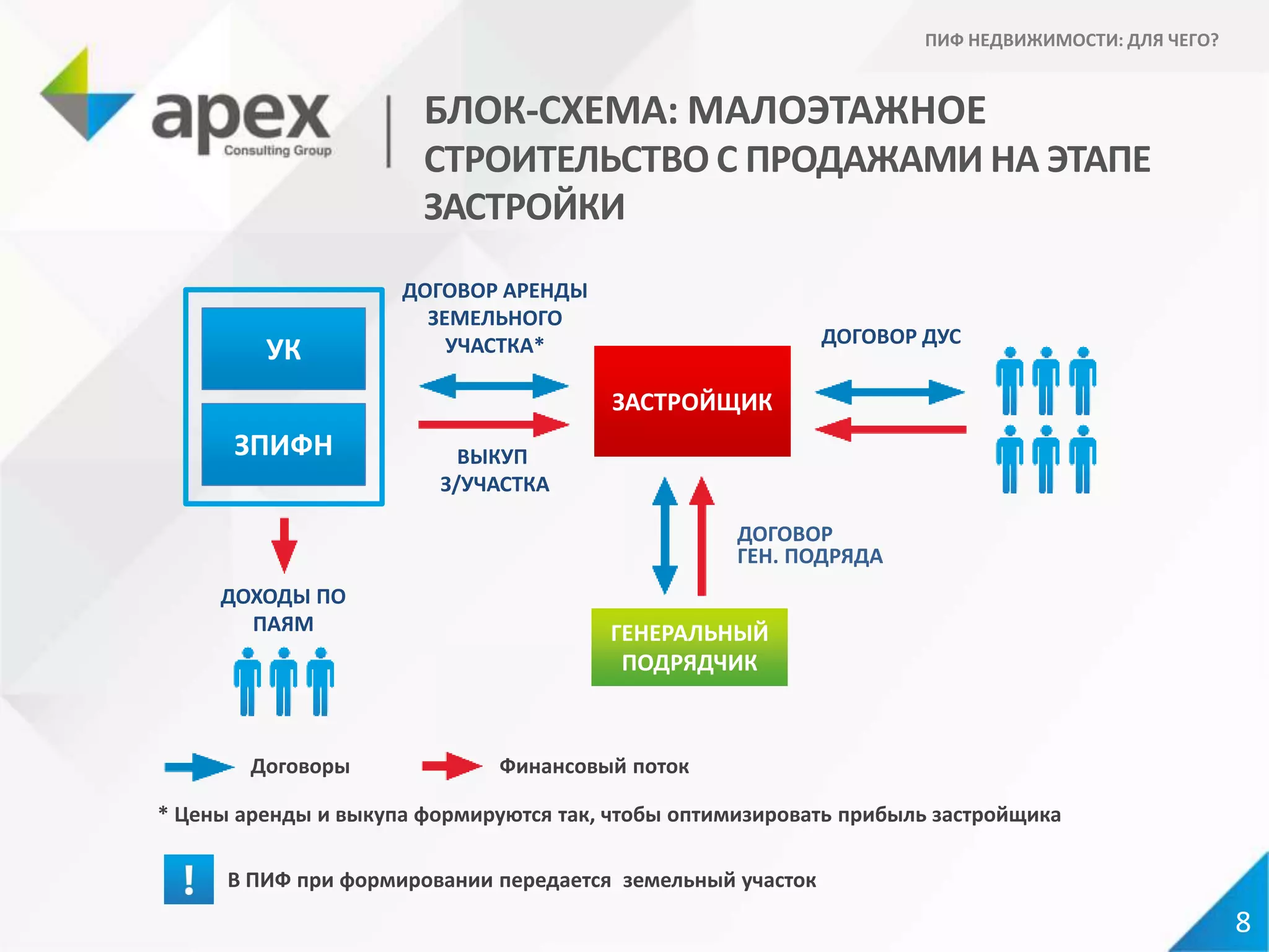 8
УК
ЗПИФН
ДОХОДЫ ПО
ПАЯМ
Договоры Финансовый поток
ДОГОВОР АРЕНДЫ
ЗЕМЕЛЬНОГО
УЧАСТКА*
ЗАСТРОЙЩИК
ДОГОВОР ДУС
ГЕНЕРАЛЬНЫЙ
ПОДРЯДЧИК
ВЫКУП
З/УЧАСТКА
* Цены аренды и выкупа формируются так, чтобы оптимизировать прибыль застройщика
БЛОК-СХЕМА: МАЛОЭТАЖНОЕ
СТРОИТЕЛЬСТВО С ПРОДАЖАМИ НА ЭТАПЕ
ЗАСТРОЙКИ
ДОГОВОР
ГЕН. ПОДРЯДА
ПИФ НЕДВИЖИМОСТИ: ДЛЯ ЧЕГО?
В ПИФ при формировании передается земельный участок
 