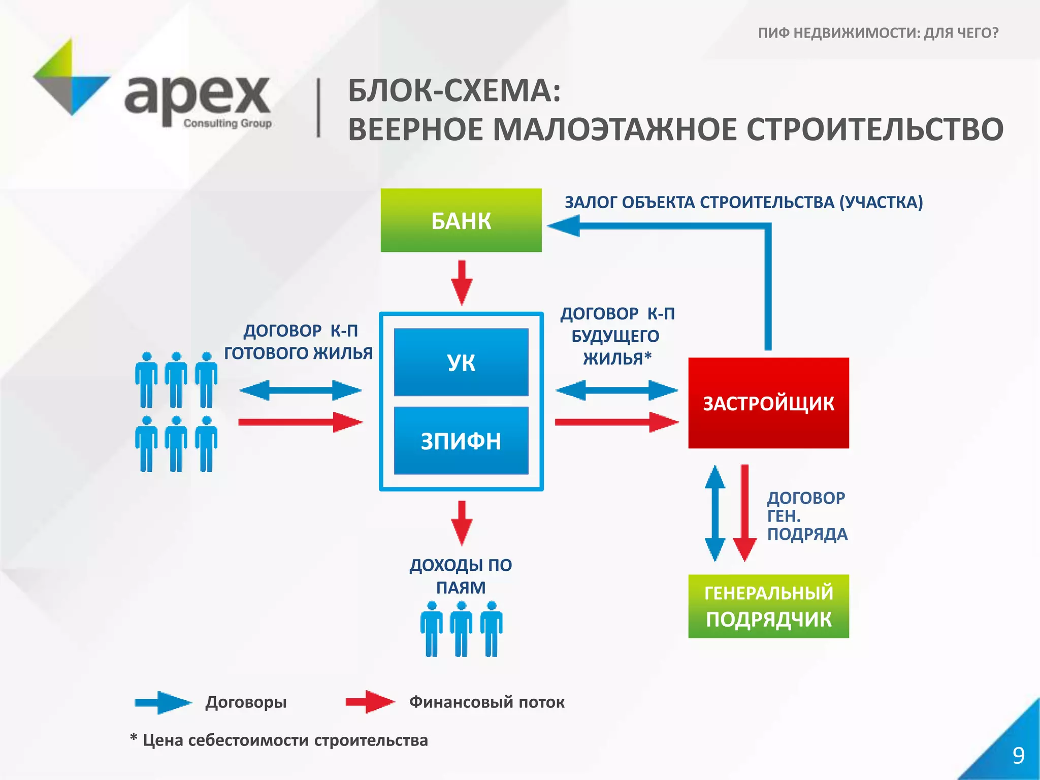 БЛОК-СХЕМА:
ВЕЕРНОЕ МАЛОЭТАЖНОЕ СТРОИТЕЛЬСТВО
Договоры Финансовый поток
* Цена себестоимости строительства
ДОГОВОР К-П
БУДУЩЕГО
ЖИЛЬЯ*
ДОГОВОР
ГЕН.
ПОДРЯДА
ДОГОВОР К-П
ГОТОВОГО ЖИЛЬЯ
ЗАЛОГ ОБЪЕКТА СТРОИТЕЛЬСТВА (УЧАСТКА)
БАНК
УК
ЗПИФН
ЗАСТРОЙЩИК
ГЕНЕРАЛЬНЫЙ
ПОДРЯДЧИК
ДОХОДЫ ПО
ПАЯМ
9
ПИФ НЕДВИЖИМОСТИ: ДЛЯ ЧЕГО?
 