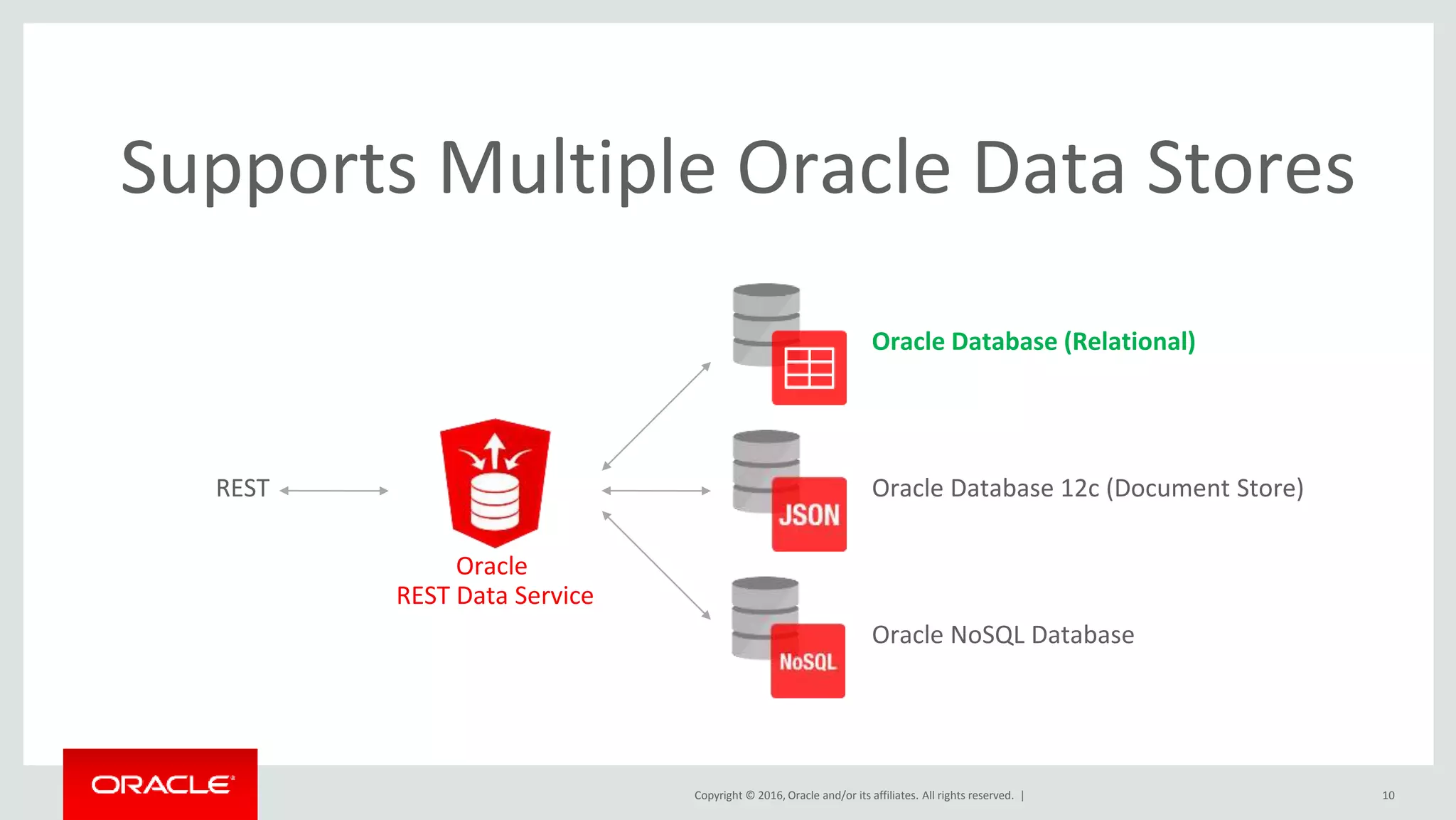 Copyright © 2016, Oracle and/or its affiliates. All rights reserved. |
Supports Multiple Oracle Data Stores
10
Oracle
REST Data Service
REST
Oracle NoSQL Database
Oracle Database 12c (Document Store)
Oracle Database (Relational)
 