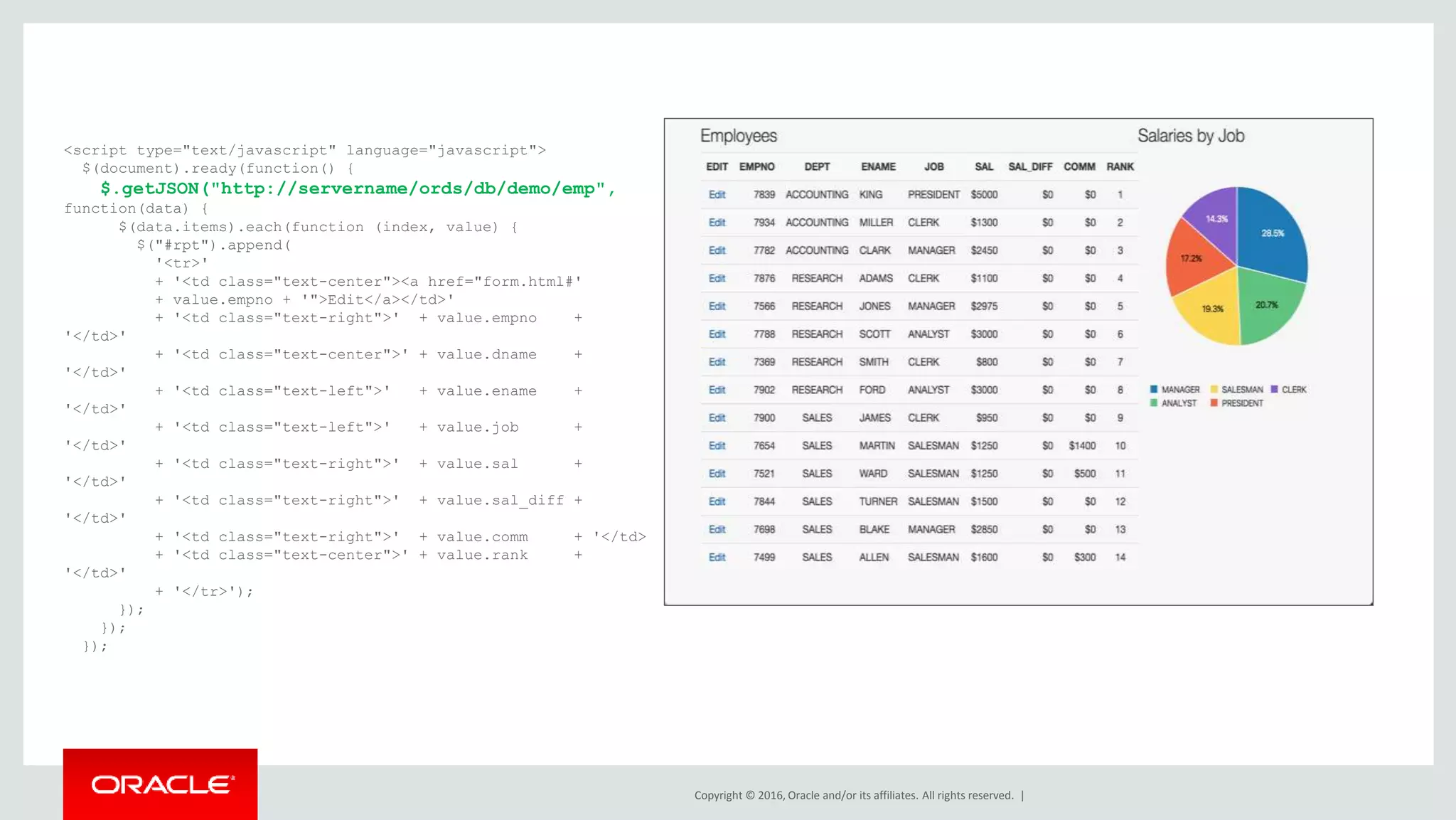 Copyright © 2016, Oracle and/or its affiliates. All rights reserved. |
<script type="text/javascript" language="javascript">
$(document).ready(function() {
$.getJSON("http://servername/ords/db/demo/emp",
function(data) {
$(data.items).each(function (index, value) {
$("#rpt").append(
'<tr>'
+ '<td class="text-center"><a href="form.html#'
+ value.empno + '">Edit</a></td>'
+ '<td class="text-right">' + value.empno +
'</td>'
+ '<td class="text-center">' + value.dname +
'</td>'
+ '<td class="text-left">' + value.ename +
'</td>'
+ '<td class="text-left">' + value.job +
'</td>'
+ '<td class="text-right">' + value.sal +
'</td>'
+ '<td class="text-right">' + value.sal_diff +
'</td>'
+ '<td class="text-right">' + value.comm + '</td>
+ '<td class="text-center">' + value.rank +
'</td>'
+ '</tr>');
});
});
});
 
