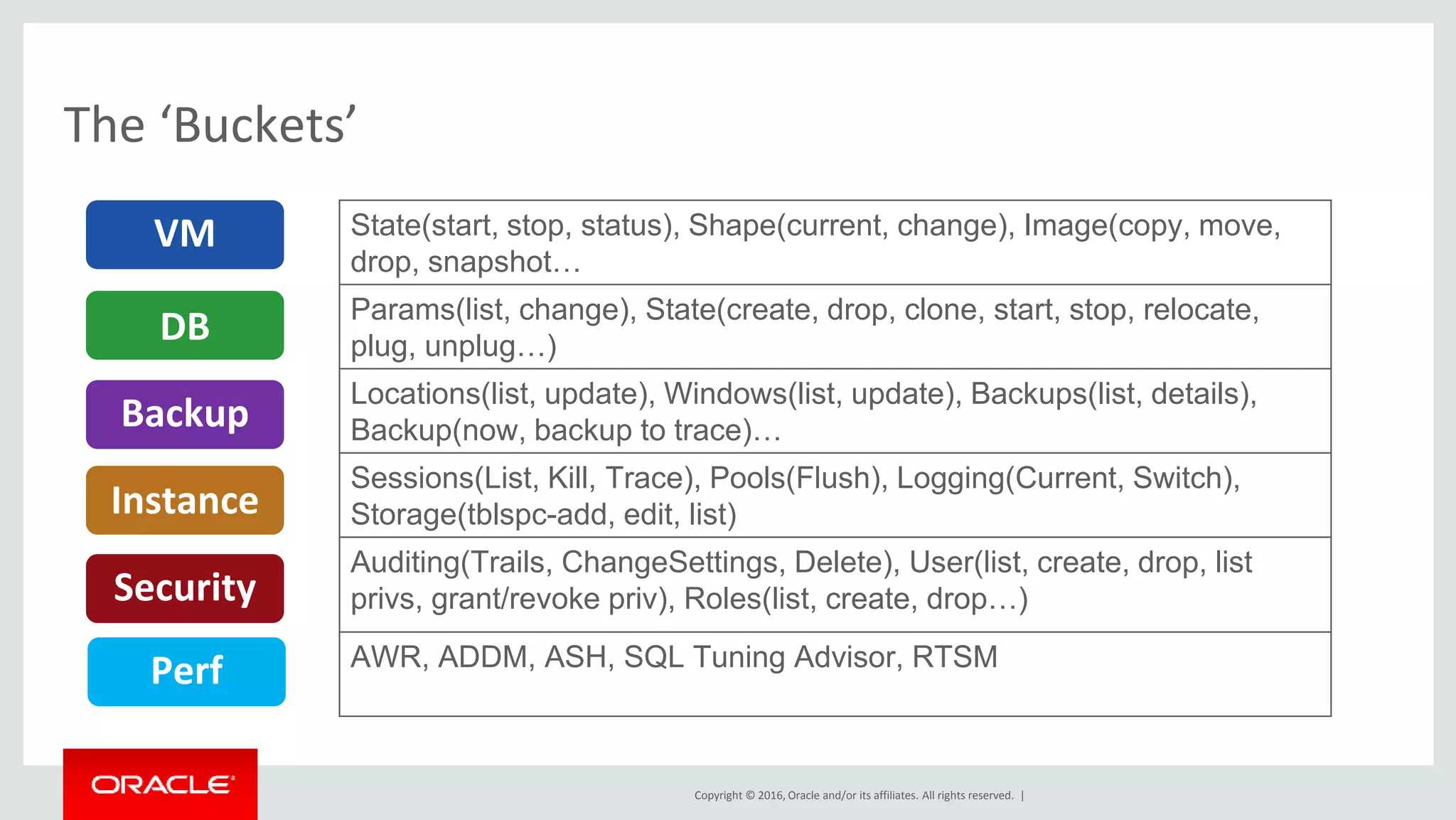 Copyright © 2016, Oracle and/or its affiliates. All rights reserved. |
The ‘Buckets’
Security
Instance
VM
DB
Backup
Perf
State(start, stop, status), Shape(current, change), Image(copy, move,
drop, snapshot…
Params(list, change), State(create, drop, clone, start, stop, relocate,
plug, unplug…)
Locations(list, update), Windows(list, update), Backups(list, details),
Backup(now, backup to trace)…
Sessions(List, Kill, Trace), Pools(Flush), Logging(Current, Switch),
Storage(tblspc-add, edit, list)
Auditing(Trails, ChangeSettings, Delete), User(list, create, drop, list
privs, grant/revoke priv), Roles(list, create, drop…)
AWR, ADDM, ASH, SQL Tuning Advisor, RTSM
 