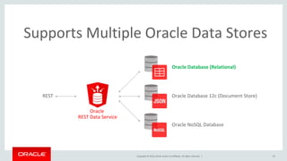 Copyright © 2016, Oracle and/or its affiliates. All rights reserved. |
Supports Multiple Oracle Data Stores
10
Oracle
REST Data Service
REST
Oracle NoSQL Database
Oracle Database 12c (Document Store)
Oracle Database (Relational)
 