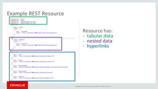 Copyright © 2016, Oracle and/or its affiliates. All rights reserved. |
Example REST Resource
Resource has:
- tabular data
- nested data
- hyperlinks
 