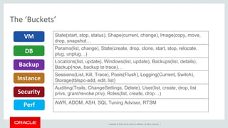 Copyright © 2016, Oracle and/or its affiliates. All rights reserved. |
The ‘Buckets’
Security
Instance
VM
DB
Backup
Perf
State(start, stop, status), Shape(current, change), Image(copy, move,
drop, snapshot…
Params(list, change), State(create, drop, clone, start, stop, relocate,
plug, unplug…)
Locations(list, update), Windows(list, update), Backups(list, details),
Backup(now, backup to trace)…
Sessions(List, Kill, Trace), Pools(Flush), Logging(Current, Switch),
Storage(tblspc-add, edit, list)
Auditing(Trails, ChangeSettings, Delete), User(list, create, drop, list
privs, grant/revoke priv), Roles(list, create, drop…)
AWR, ADDM, ASH, SQL Tuning Advisor, RTSM
 