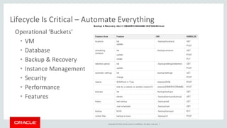 Copyright © 2016, Oracle and/or its affiliates. All rights reserved. |
Lifecycle Is Critical – Automate Everything
Operational ‘Buckets’
• VM
• Database
• Backup & Recovery
• Instance Management
• Security
• Performance
• Features
 