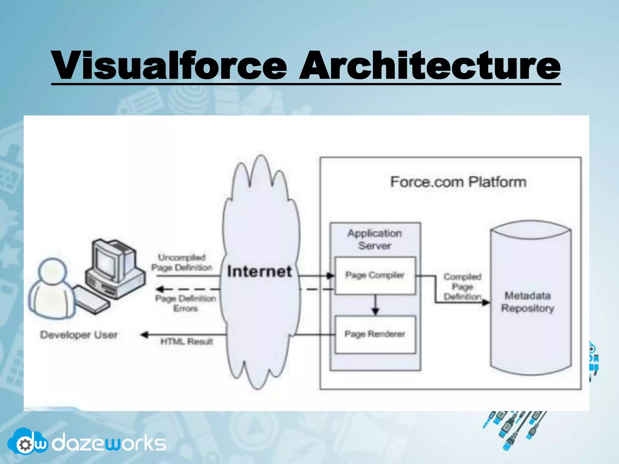 Visualforce Architecture
 
