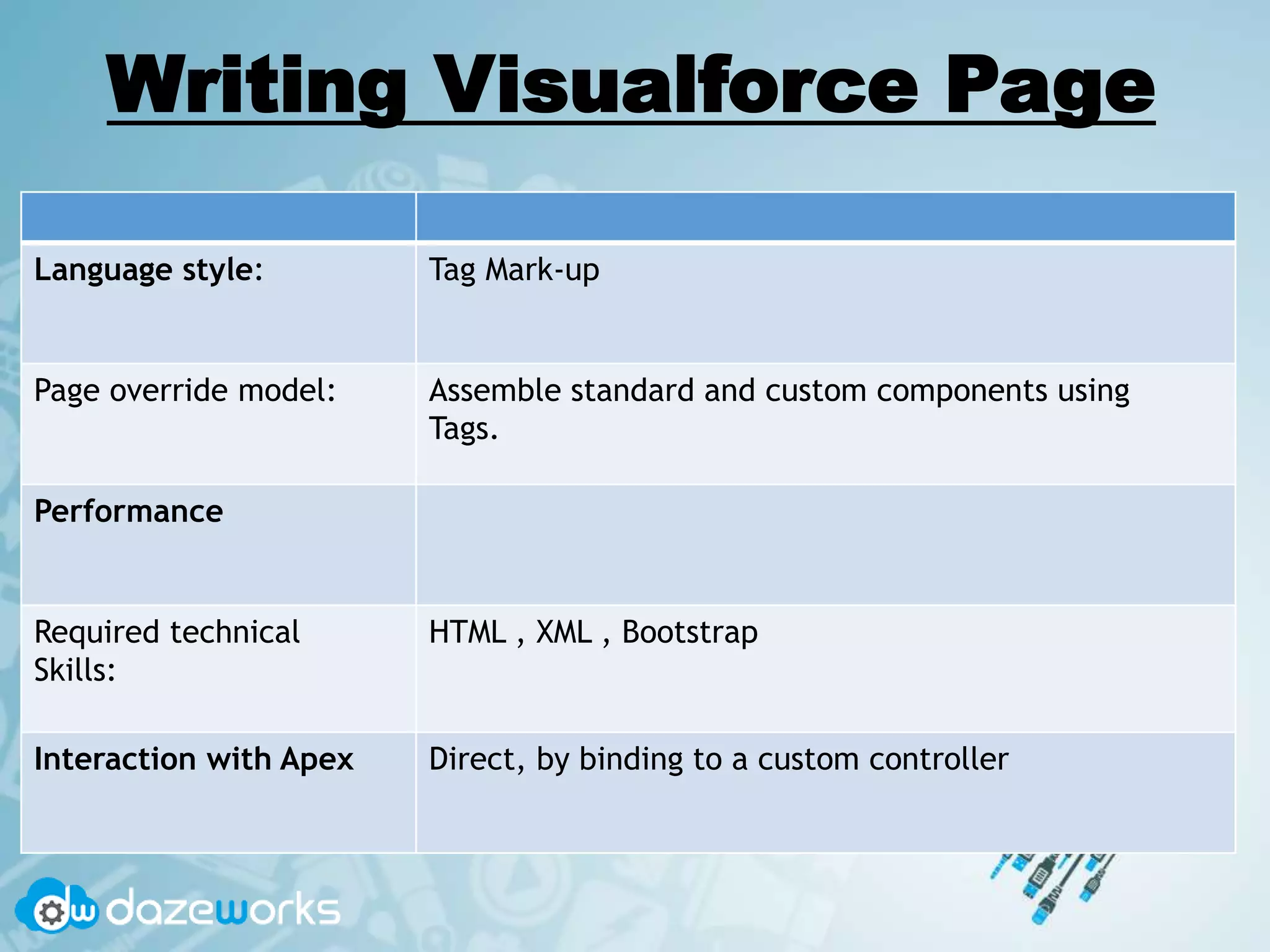 Writing Visualforce Page
Language style: Tag Mark-up
Page override model: Assemble standard and custom components using
Tags.
Performance
Required technical
Skills:
HTML , XML , Bootstrap
Interaction with Apex Direct, by binding to a custom controller
 