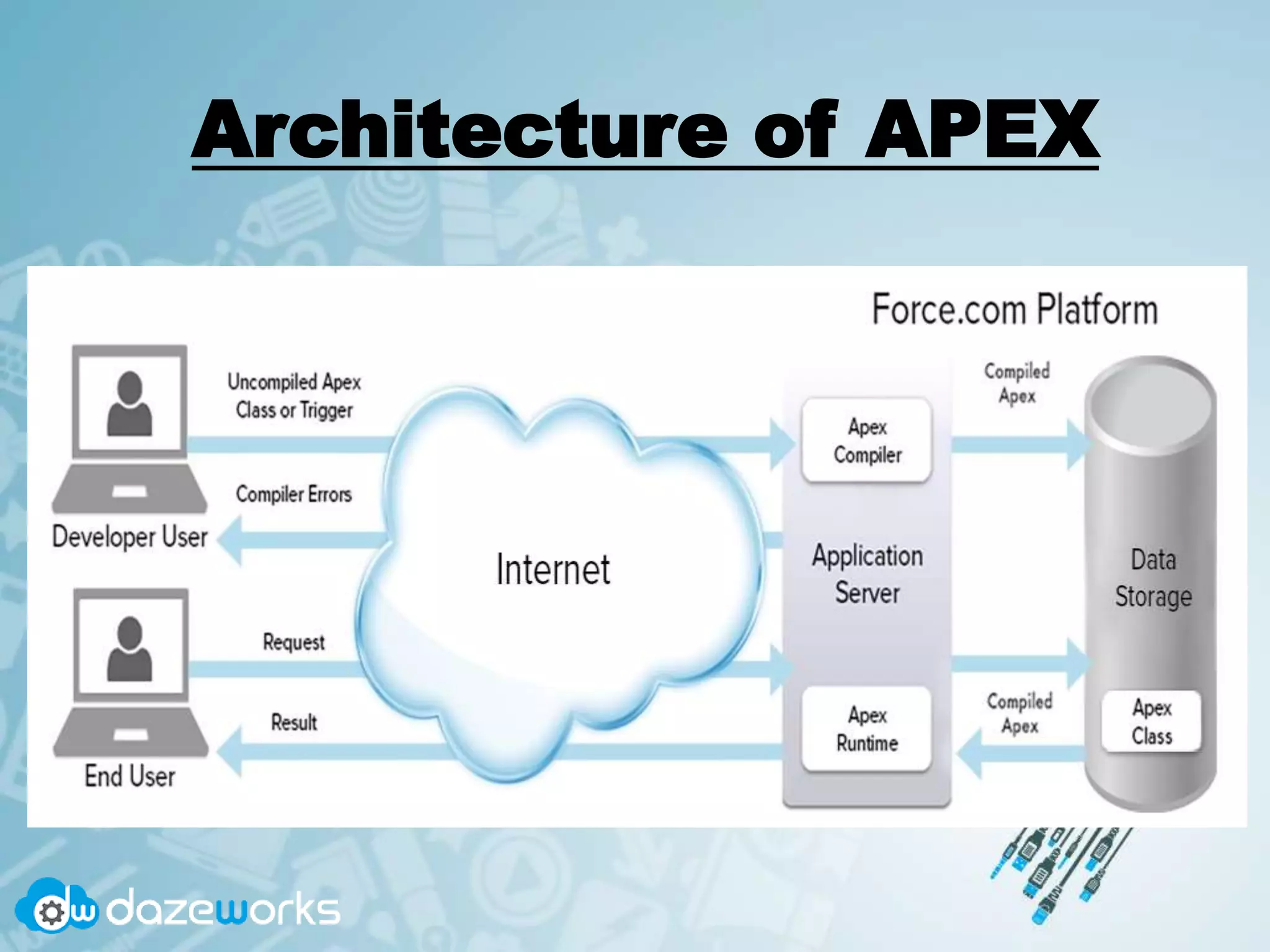 Architecture of APEX
 