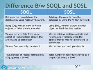 Difference B/w SOQL and SOSL
SOQL SOSL
Retrieves the records from the
database by using “SELECT” keyword.
Retrieves the records from the
database by using the “FIND” keyword.
Using SOQL we can know in Which
objects or fields the data resides.
Using SOSL, we don’t know in which
object or field the data resides.
We can retrieve data from single
object or from multiple objects that
are related to each other.
We can retrieve multiple objects and
field values efficiently when the
objects may or may not be related to
each other
We can Query on only one object. We can query on multiple objects.
Total number of records retrieved by
SOQL queries is 50,000
Total number of records retrieved by a
single SOSL query is 2000
 