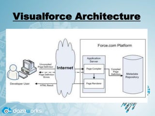 Visualforce Architecture
 