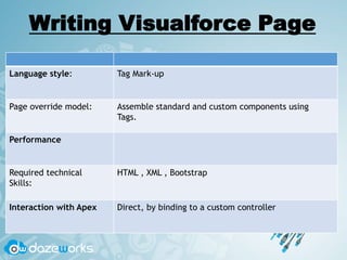 Writing Visualforce Page
Language style: Tag Mark-up
Page override model: Assemble standard and custom components using
Tags.
Performance
Required technical
Skills:
HTML , XML , Bootstrap
Interaction with Apex Direct, by binding to a custom controller
 