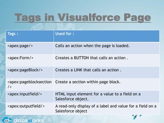 Tags in Visualforce Page
Tags : Used for :
<apex:page/> Calls an action when the page is loaded.
<apex:Form/> Creates a BUTTON that calls an action .
<apex:pageBlock/> Creates a LINK that calls an action .
<apex:pageblocksection
/>
Create a section within page block.
<apex:inputfield/> HTML input element for a value to a field on a
Salesforce object.
<apex:outputfield/> A read-only display of a label and value for a field on a
Salesforce object
 