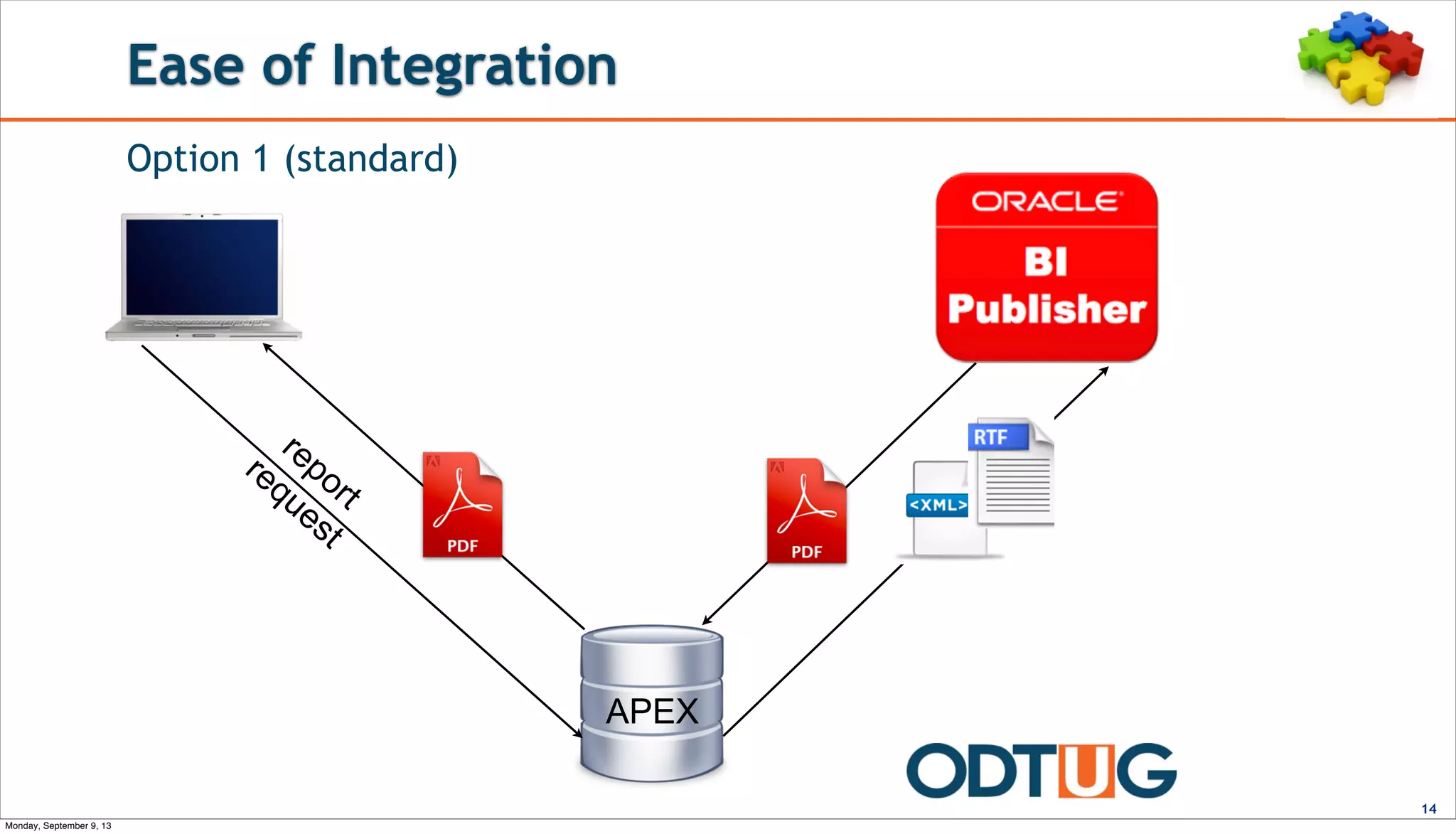 Ease of Integration
14
Option 1 (standard)
APEX
report
request
Monday, September 9, 13
 