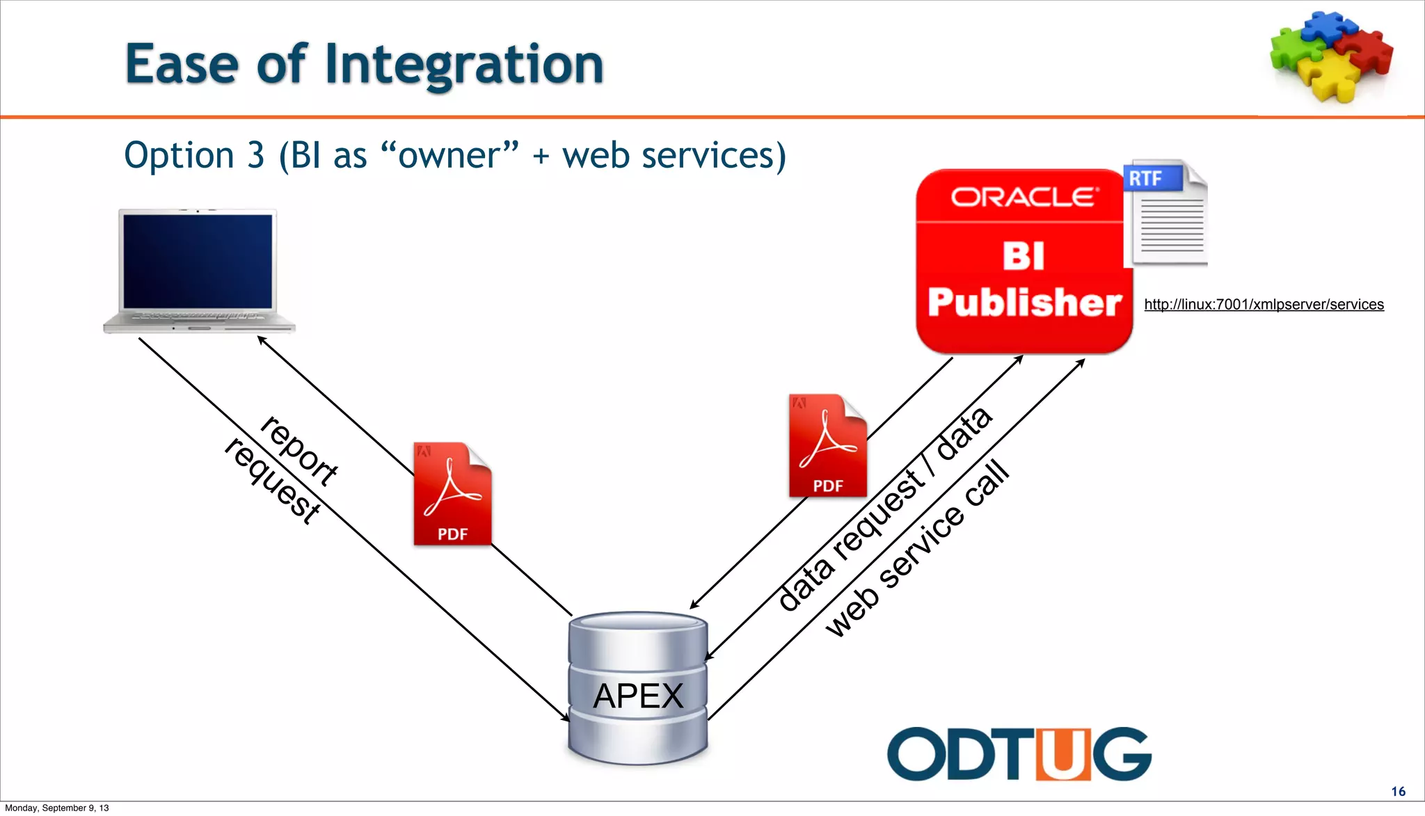 Ease of Integration
16
Option 3 (BI as “owner” + web services)
APEX
report
request
data
request / data
web
service
call
http://linux:7001/xmlpserver/services
Monday, September 9, 13
 