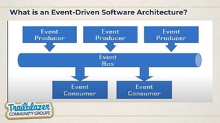 What is an Event-Driven Software Architecture?
 