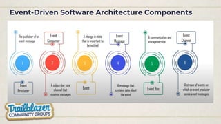 Event-Driven Software Architecture Components
 