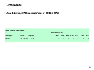 26
• Avg. 0.25ms, @70k records/sec, w/ 600GB RAM
Thread Local on ~54M events
Percentiles (in ms)
Throughput Count Avg (ms)...