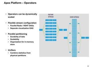 40
Apex Platform – Operators
• Operators can be dynamically
scaled
• Flexible stream configuration
• Parallel Redis / HDHT...