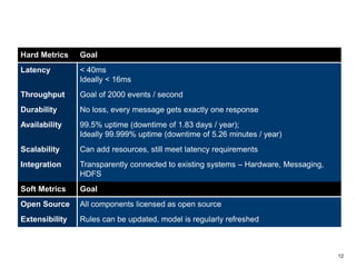 12
Hard Metrics Goal
Latency < 40ms
Ideally < 16ms
Throughput Goal of 2000 events / second
Durability No loss, every message gets exactly one response
Availability 99.5% uptime (downtime of 1.83 days / year);
Ideally 99.999% uptime (downtime of 5.26 minutes / year)
Scalability Can add resources, still meet latency requirements
Integration Transparently connected to existing systems – Hardware, Messaging,
HDFS
Soft Metrics Goal
Open Source All components licensed as open source
Extensibility Rules can be updated, model is regularly refreshed
 