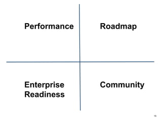 15
Enterprise
Readiness
RoadmapPerformance
Community
 