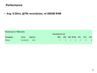 26
• Avg. 0.25ms, @70k records/sec, w/ 600GB RAM
Thread Local on ~54M events
Percentiles (in ms)
Throughput Count Avg (ms) 90% 95% 99% 99.9% 4 9’s 5 9’s 6 9’s
70k/sec 54,126,122 0.19 1 1 1 2 2 5 6
Performance
 