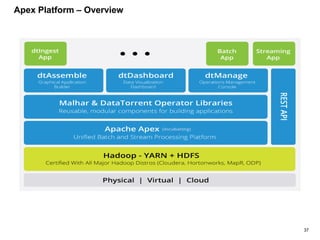 37
Apex Platform – Overview
 