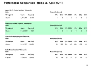 56
Performance Comparison - Redis vs. Apex-HDHT
Apex-HDHT - Thread Local on ~2M events
Stats Percentiles (in ms)
Throughput Count Avg (ms) 90% 95% 99% 99.9% 4 9’s 5 9’s 6 9’s
70k/sec 1,807,283 0.253 1 1 1 2 2 2 2
Apex-HDHT Thread Local on ~54M events
Stats Percentiles (in ms)
Throughput Count Avg (ms) 90% 95% 99% 99.9% 4 9’s 5 9’s 6 9’s
70k/sec 54,126,122 0.19 1 1 1 2 2 5 6
Apex-HDHT No locality on ~2M events
Stats Percentiles (in ms)
Throughput Count Avg (ms) 90% 95% 99% 99.9% 4 9’s 5 9’s 6 9’s
40k/sec 2,214,777 51.651 98 126 381 489 494 495 495
Redis Thread local on ~2M events
Stats Percentiles (in ms)
Throughput Count Avg (ms) 90% 95% 99% 99.9% 4 9’s 5 9’s 6 9’s
8.5k/sec 2,018,057 13.654 16 18 20 21 22 22 22
 
