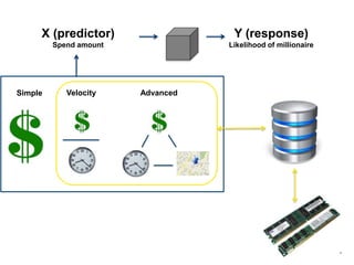 7
X (predictor)
Spend amount
Y (response)
Likelihood of millionaire
Simple Velocity Advanced
 