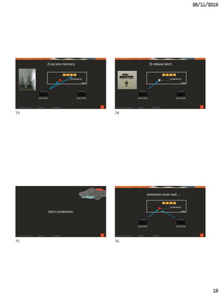 26/11/2019
19
73
SGA
protected by
2) access memory
74
SGA
protected by
3) release latch
75
latch contention
76
someone must wait ...
SGA
protected by
73 74
75 76
 