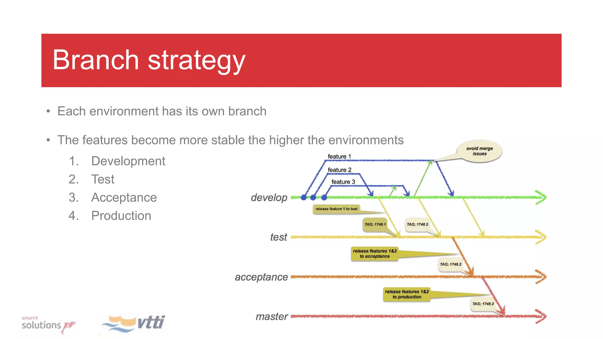 Branch strategy
• Each environment has its own branch
• The features become more stable the higher the environments
1. Development
2. Test
3. Acceptance
4. Production
 