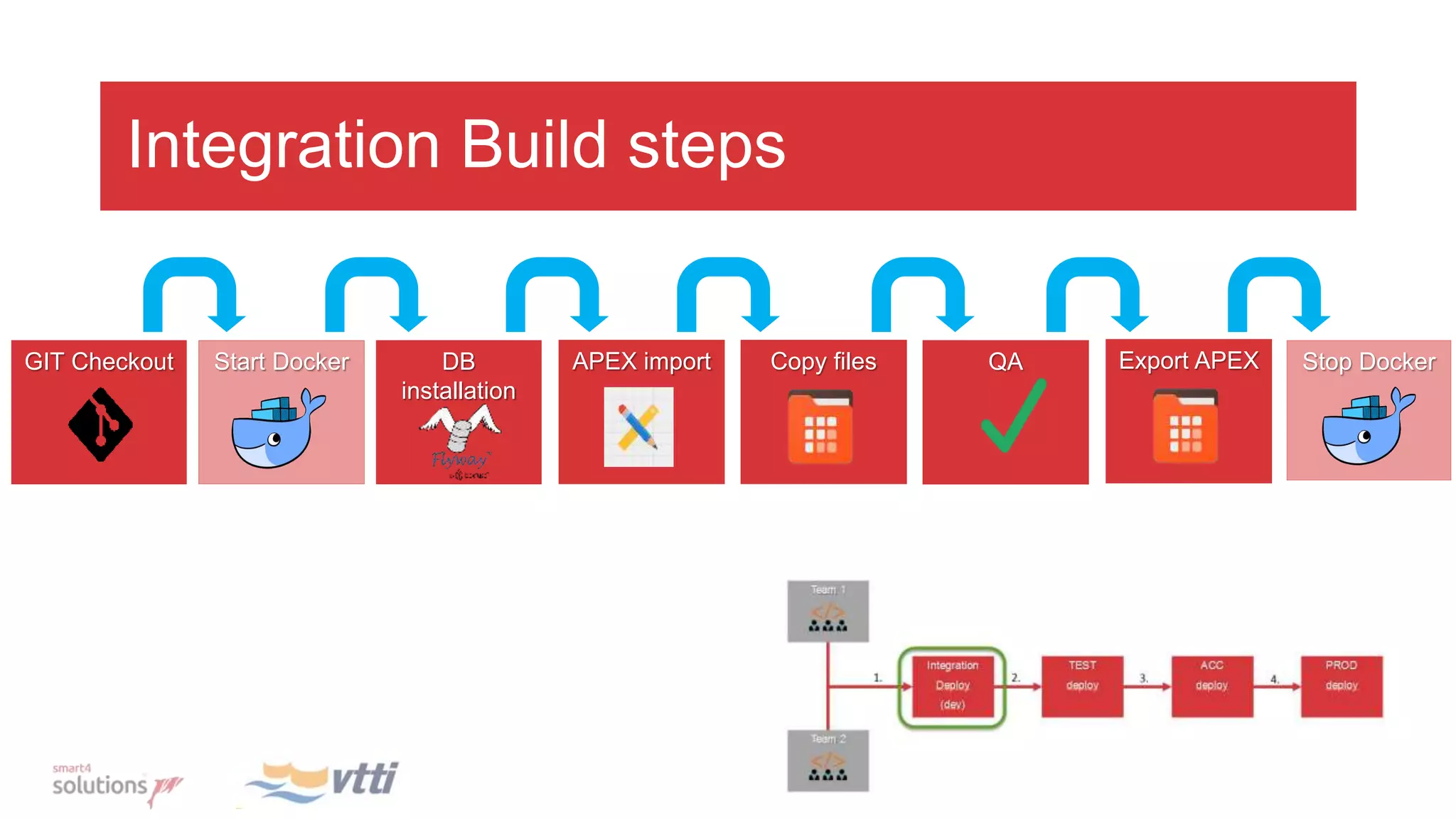 Integration Build steps
Start Docker Stop DockerGIT Checkout DB
installation
Copy filesAPEX import QA Export APEX
 