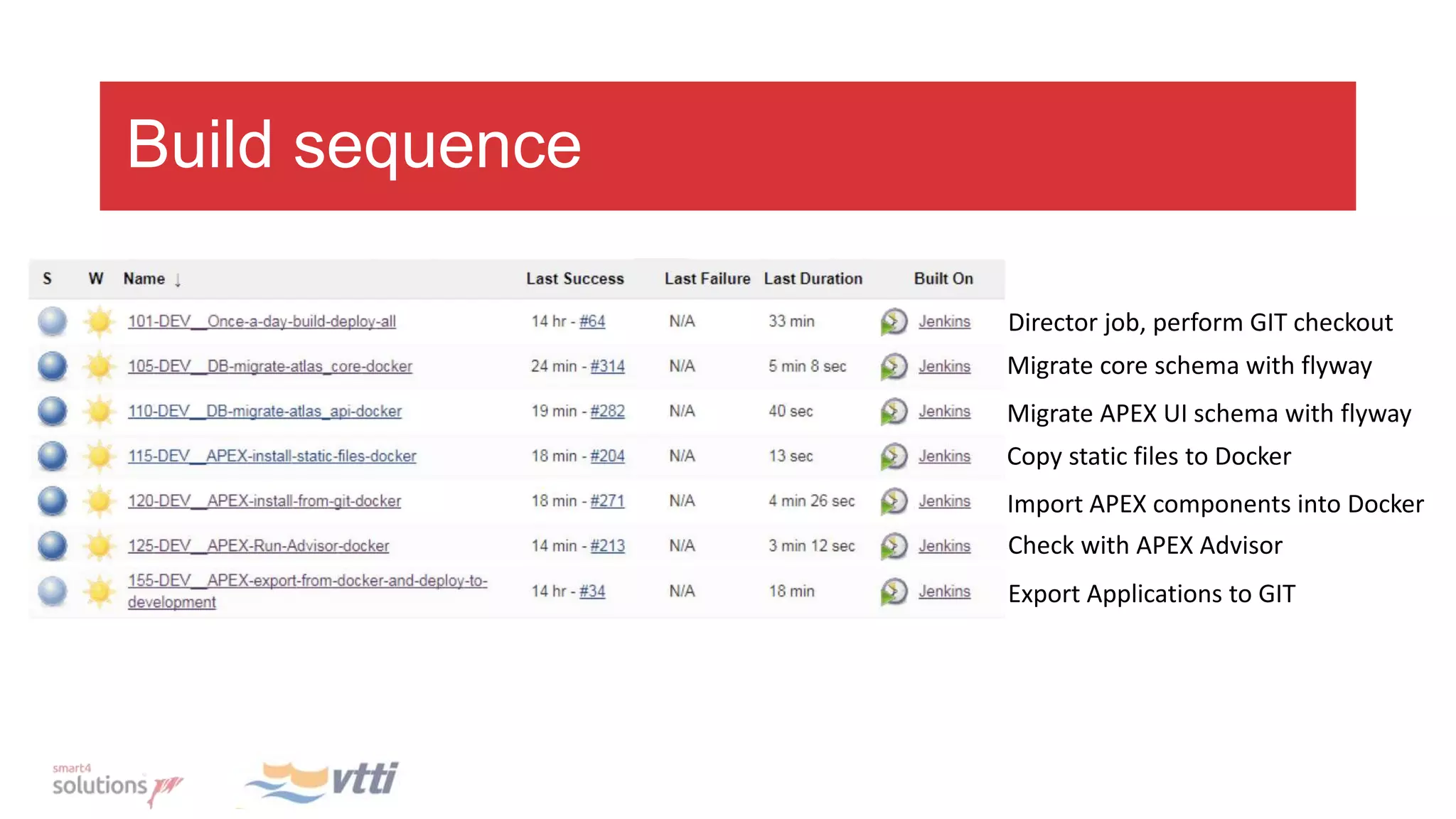 Build sequence
Director job, perform GIT checkout
Migrate core schema with flyway
Migrate APEX UI schema with flyway
Copy static files to Docker
Import APEX components into Docker
Check with APEX Advisor
Export Applications to GIT
 