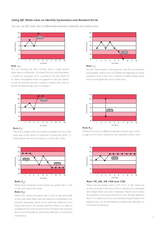 Troubleshooting QC Problems Your QC has failed, what do you do next?