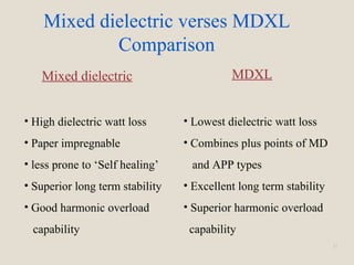 27
Mixed dielectric verses MDXL
Comparison
Mixed dielectric MDXL
• High dielectric watt loss
• Paper impregnable
• less prone to ‘Self healing’
• Superior long term stability
• Good harmonic overload
capability
• Lowest dielectric watt loss
• Combines plus points of MD
and APP types
• Excellent long term stability
• Superior harmonic overload
capability
 