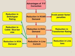 6
Reduction in
Transformer Rating
Reduction in KVAR
Demand
Advantages of P.F
Correction
Reduction in KVA
Demand
Reduction in Line
Current
Reduction in Line
loss
Reduction in
Cable / Bus-bar
size
Reduction in
Switchgear
Rating
Avoid power factor
penalties
Reduction in KVA
Demand
 