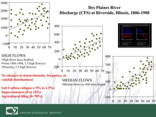 Des Plaines River
Discharge (CFS) at Riverside, Illinois, 1886-1988
-1000
0
1000
1000
2000
3000
0 70605040302010
-200
0
20...