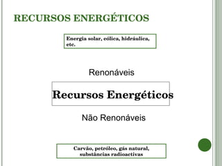RECURSOS ENERGÉTICOS Recursos Energéticos Renonáveis Não Renonáveis Energia solar, eólica, hidráulica, etc. Carvão, petróleo, gás natural, substâncias radioactivas 