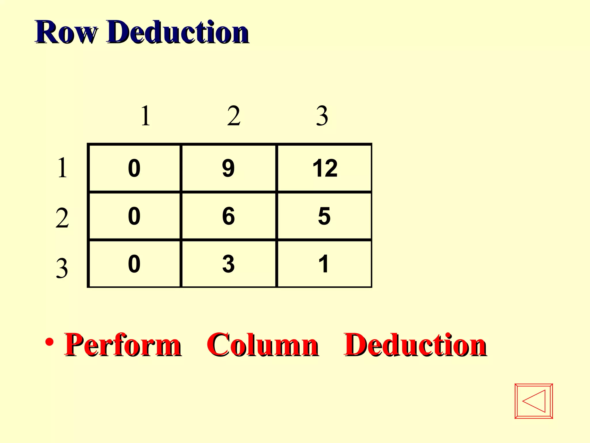 0 9 12
0 6 5
0 3 1
1 2 3
1
2
3
Row DeductionRow Deduction
• Perform Column DeductionPerform Column Deduction
 