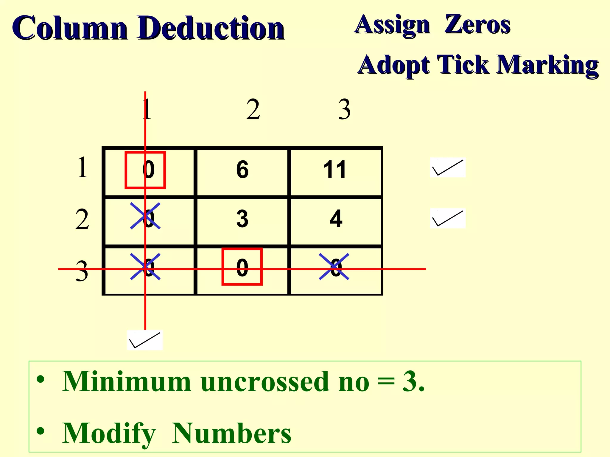 0 6 11
0 3 4
0 0 0
1 2 3
1
2
3
Column DeductionColumn Deduction
• Minimum uncrossed no = 3.
• Modify Numbers
Assign ZerosAssign Zeros
Adopt Tick MarkingAdopt Tick Marking
 