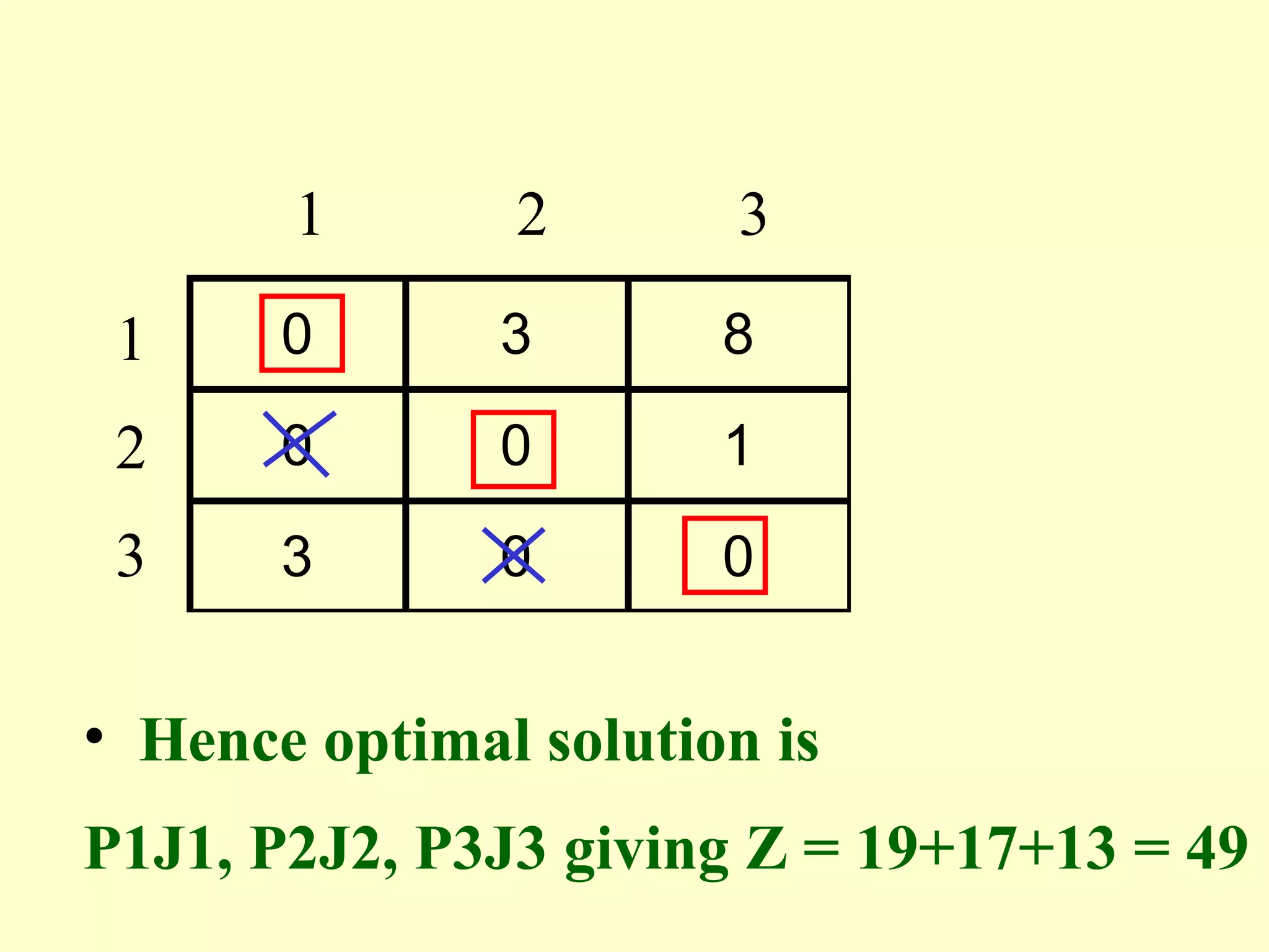 0 3 8
0 0 1
3 0 0
1 2 3
1
2
3
• Hence optimal solution is
P1J1, P2J2, P3J3 giving Z = 19+17+13 = 49
 